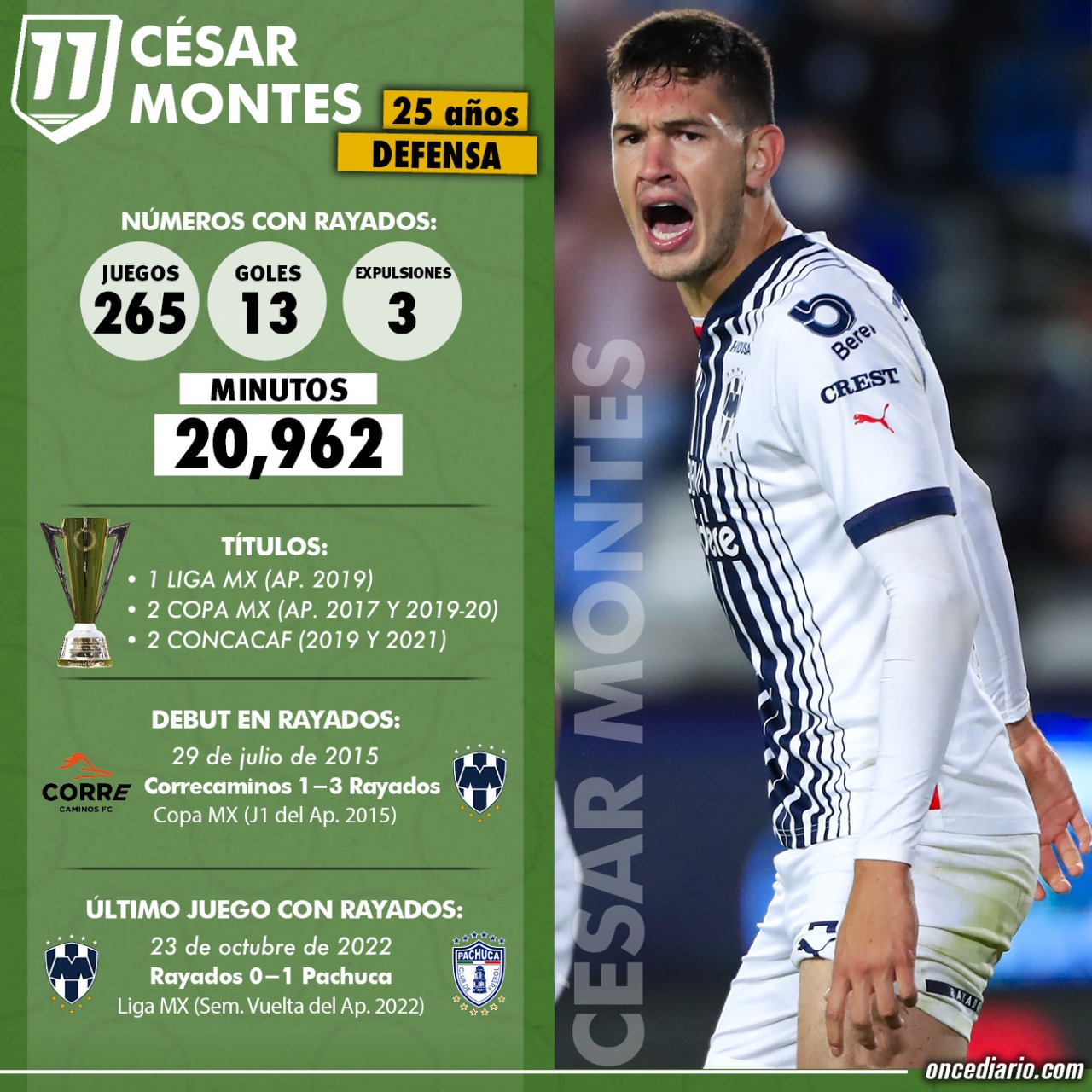 Ficha técnica de César Montes con Rayados