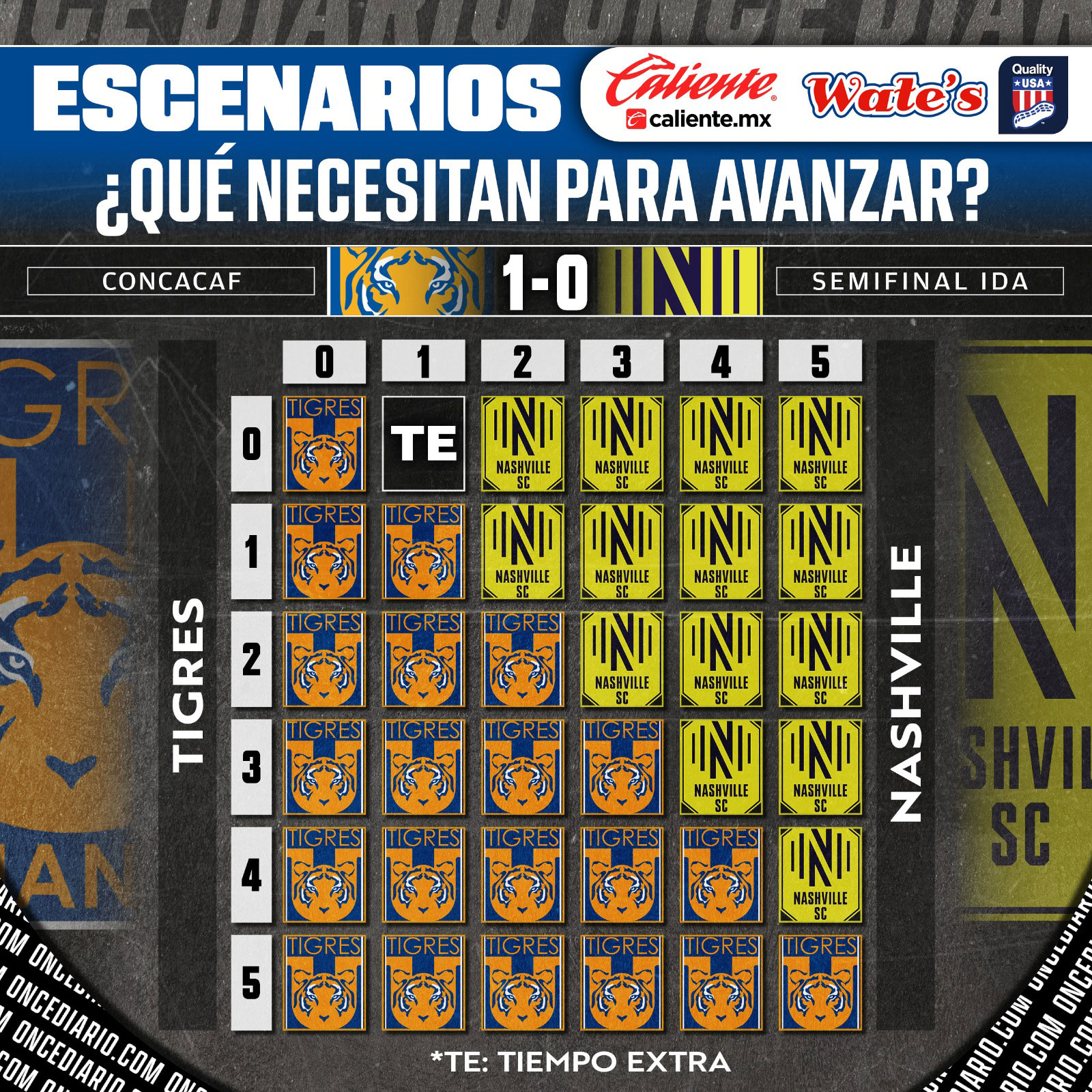 &iquest;Qu&eacute; necesita Tigres para avanzar a la Final de la Concacaf Champions Cup?
