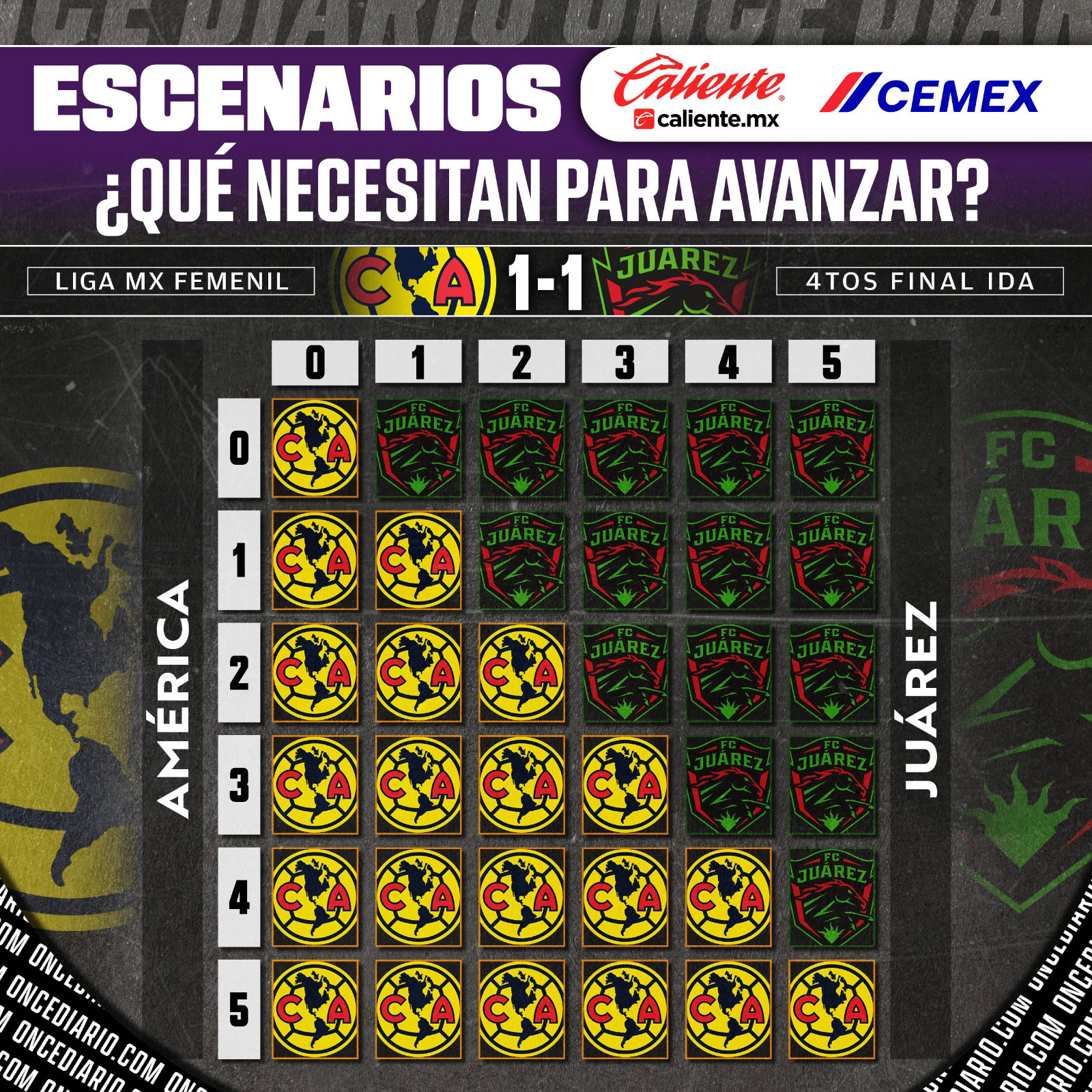 &iquest;Qu&eacute; necesitan Am&eacute;rica o FC Ju&aacute;rez para avanzar a Semifinales?