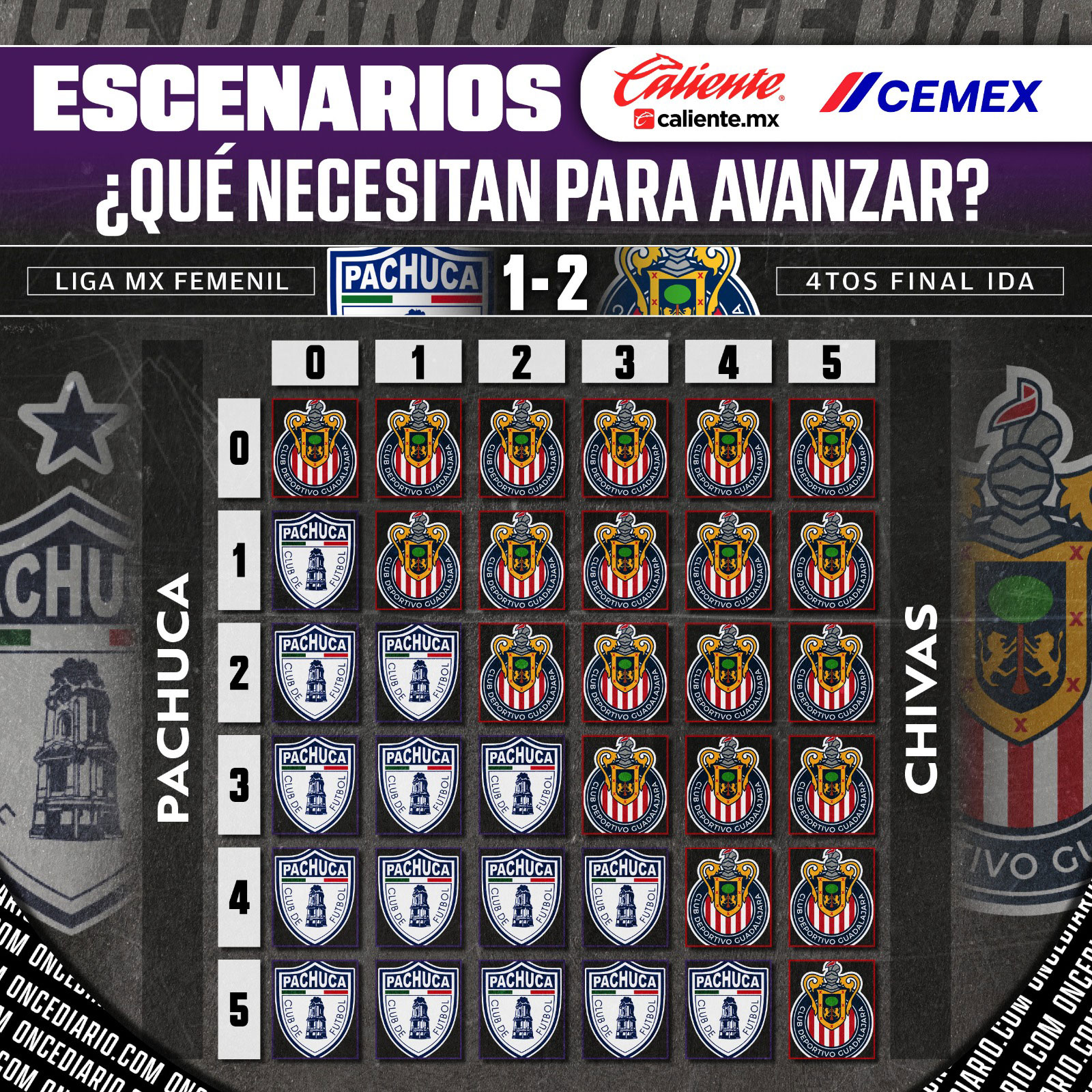 &iquest;Qu&eacute; necesitan Pachuca o Chivas para avanzar a Semifinales?