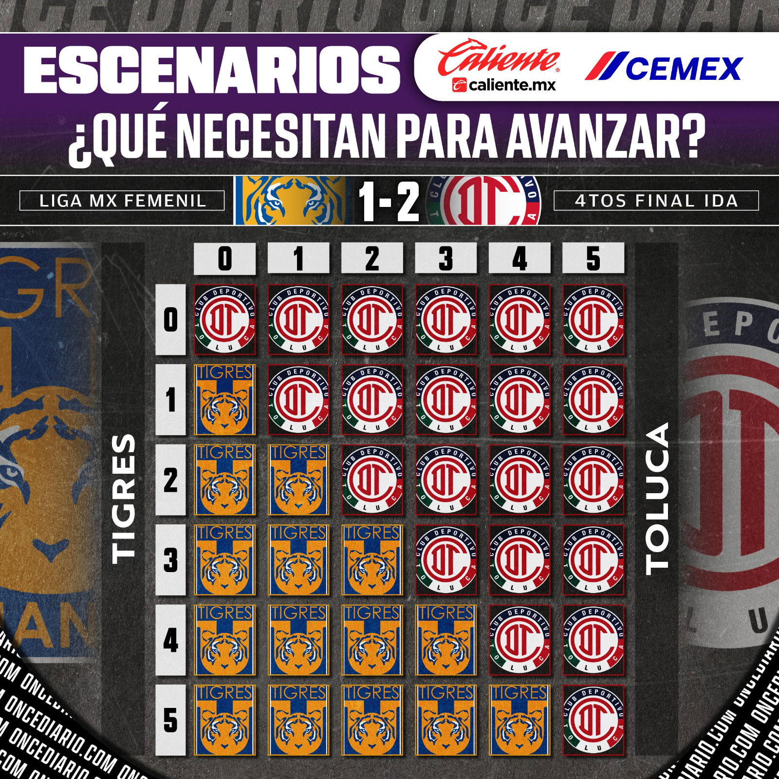 &iquest;Qu&eacute; necesitan Tigres Femenil o Toluca para avanzar a Semifinales?