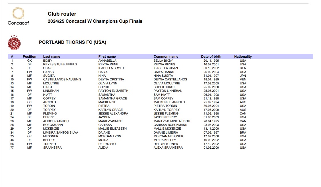 Lista de jugadoras de Portland Thorns para la Concacaf W Champions Cup