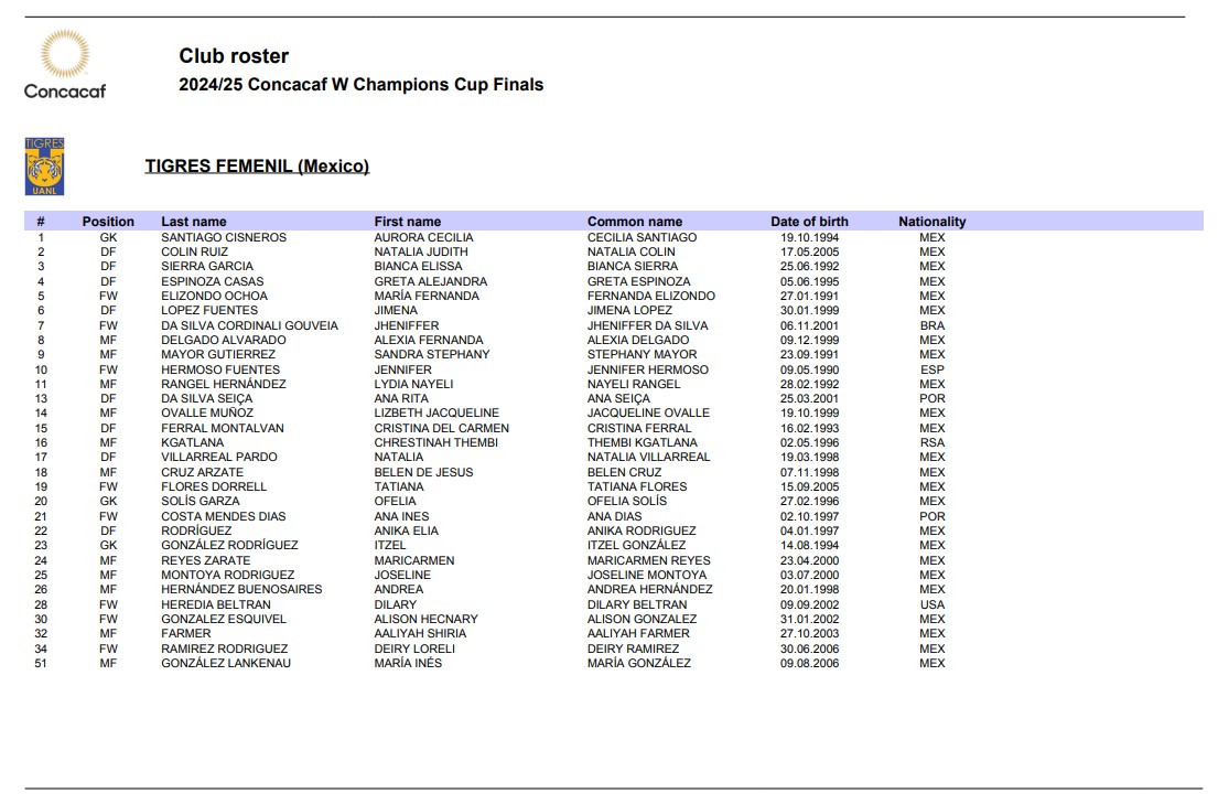 Lista de jugadoras de Tigres Femenil para la Concacaf W Champions Cup