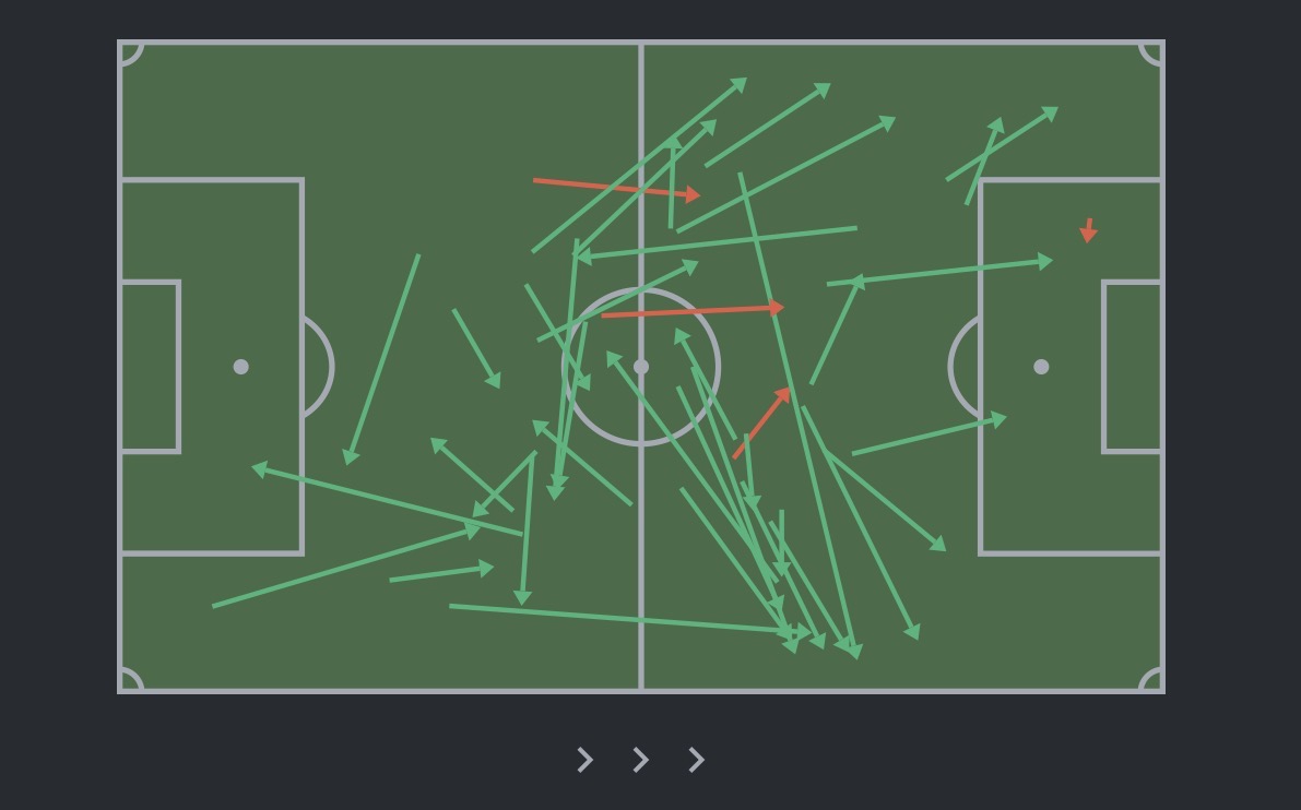 Mapa de posicionamiento general de Orbel&iacute;n Pineda en el Rayados vs. FC Ju&aacute;rez