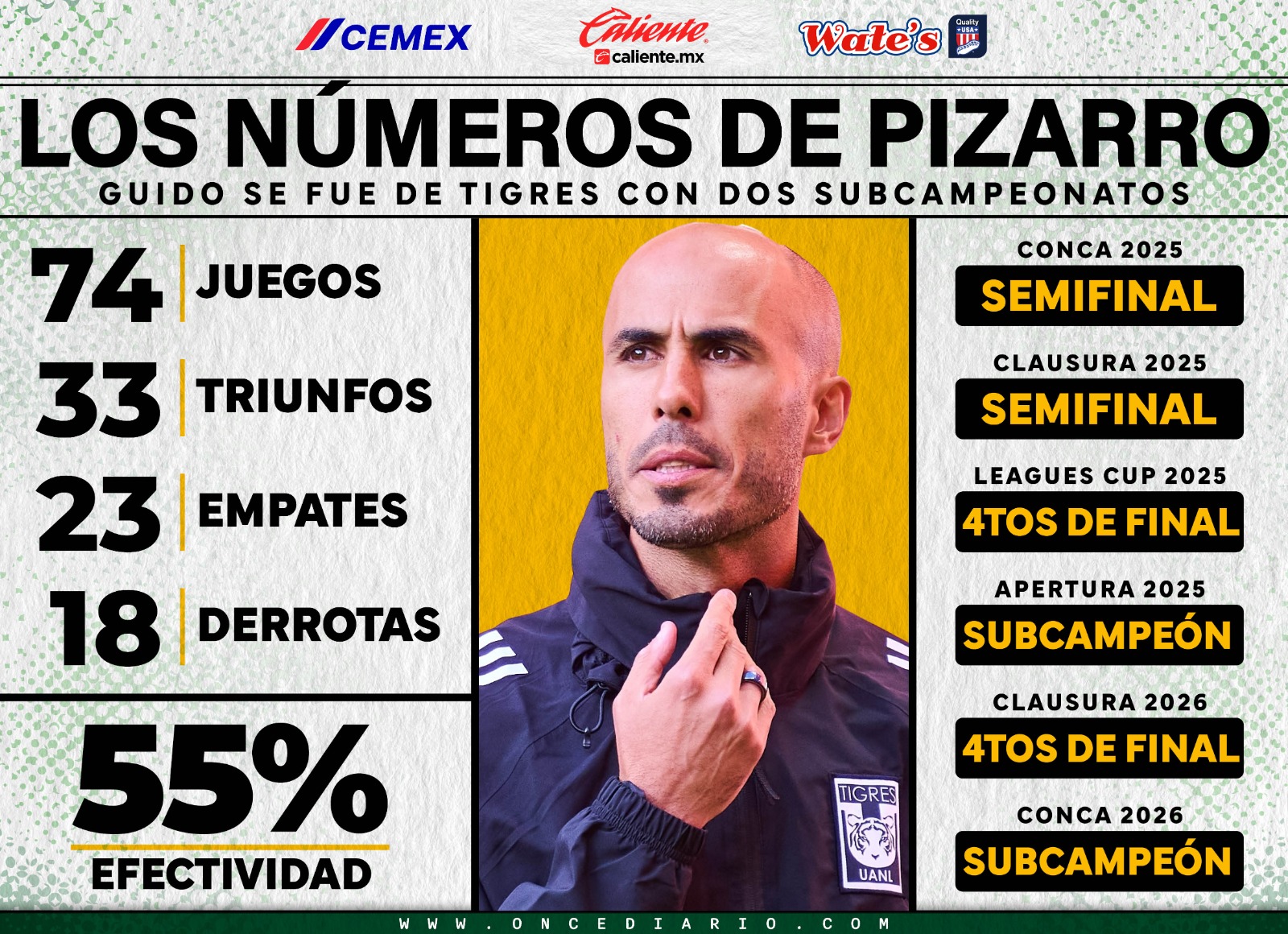 Los n&uacute;meros de Guido Pizarro como DT de Tigres