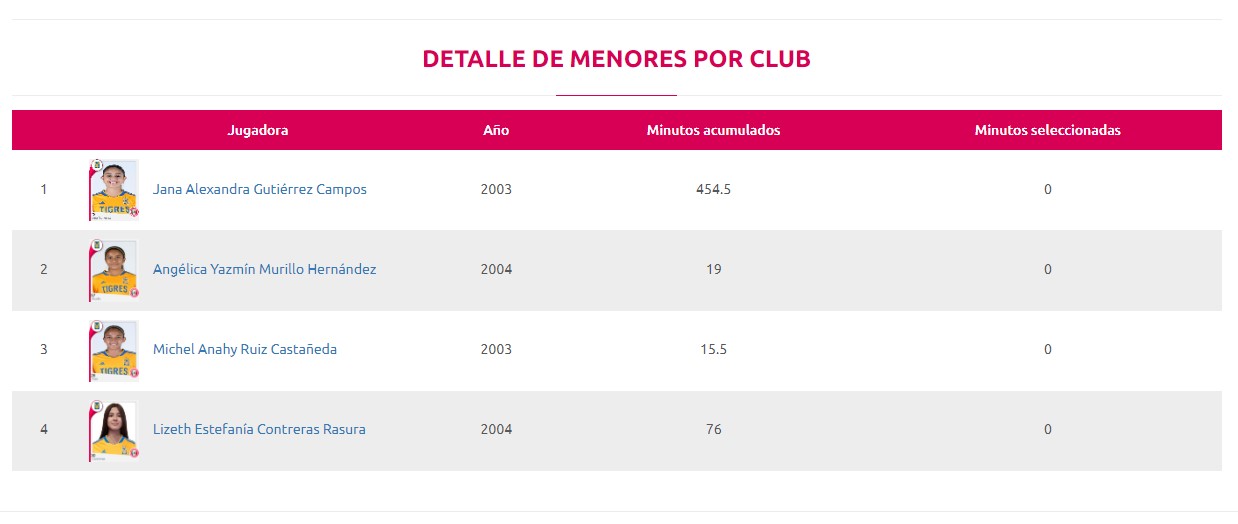 Futbolistas que aportan minutos de menores a Tigres Femenil