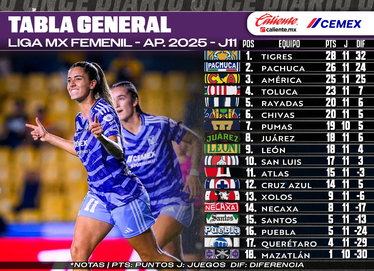 Tabla General Jornada 11 Apertura 2025 Liga MX Femenil
