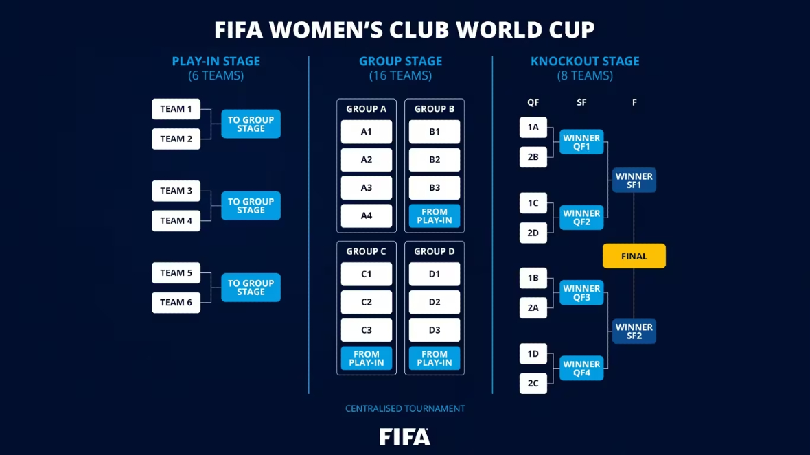 fifa mundial femenil formato