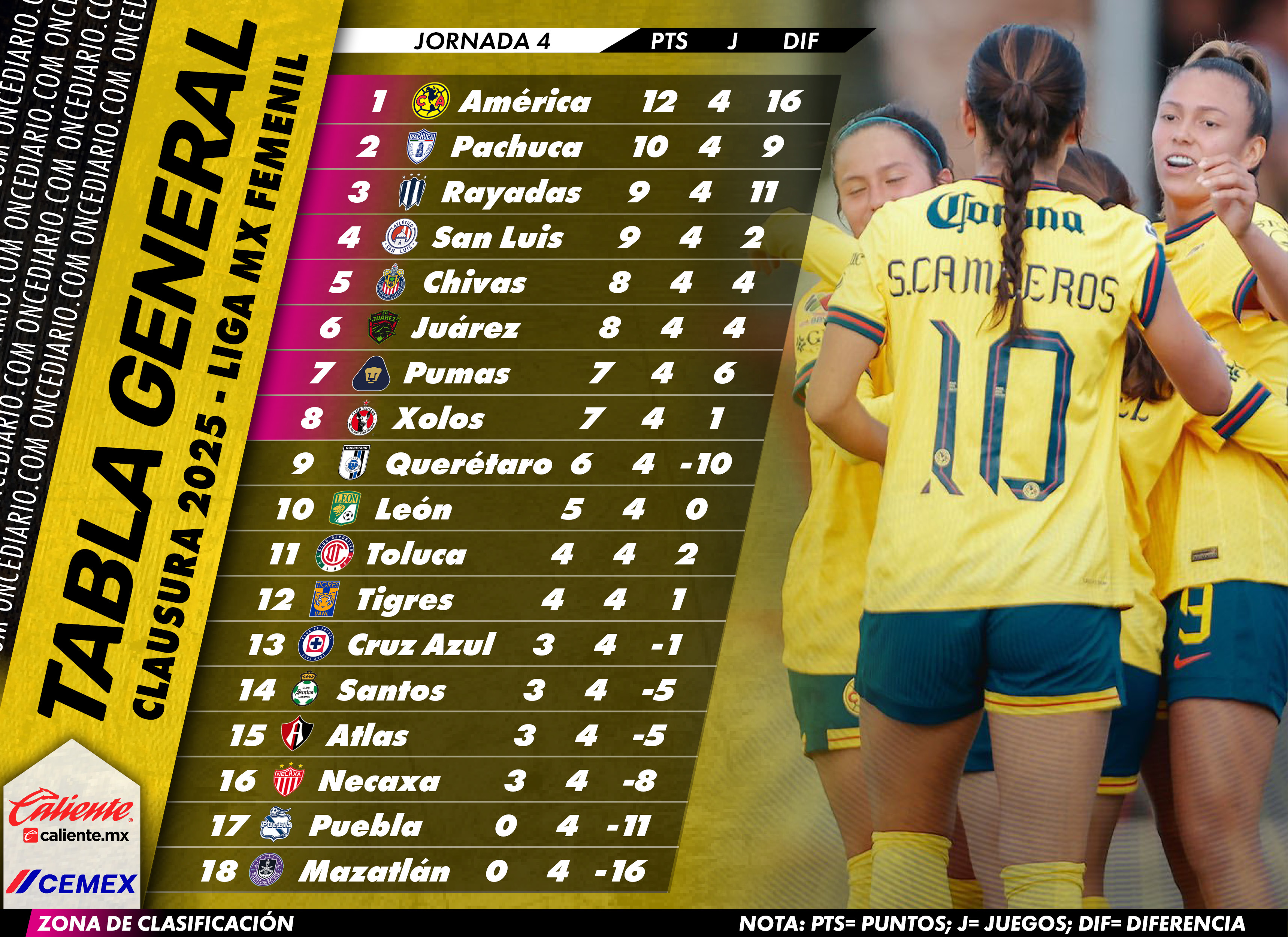 Tabla general de la Jornada 4 en el Clausura 2025